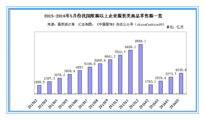 上半年我國服裝鞋帽零售數(shù)據(jù)回暖，終端市場釋放積極信號